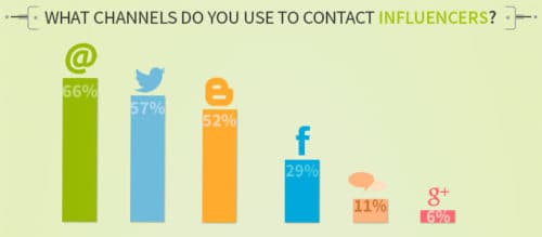 Channels-to-contact-with-Influencers launchmetrics