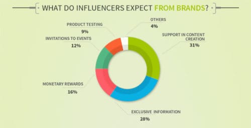 Influencers-Expectations