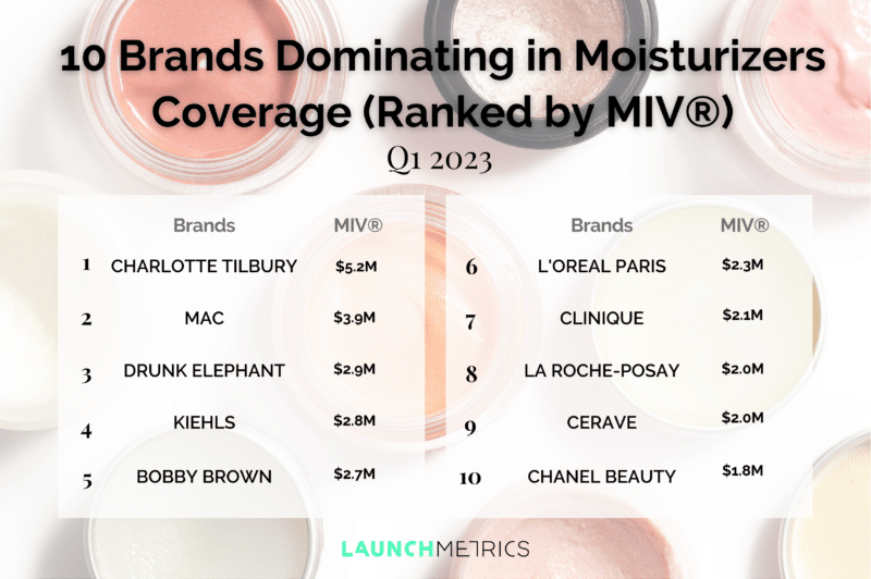 10 Brands Dominating in Moisturizers