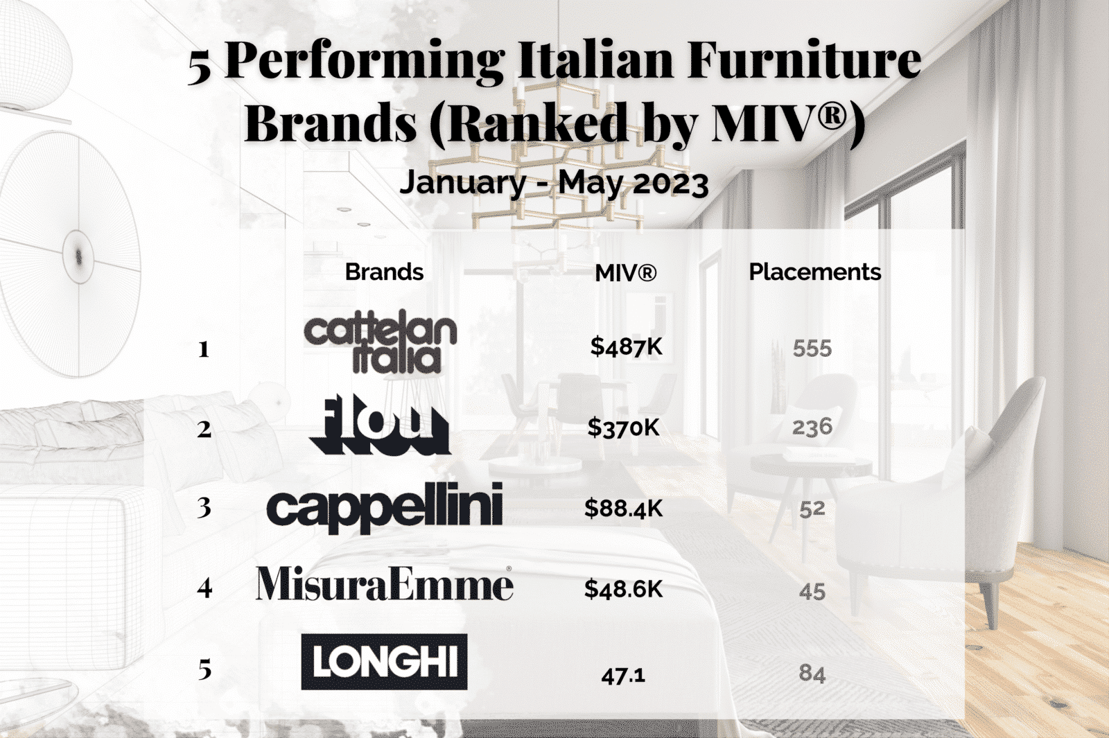 5 Performing Design Brands