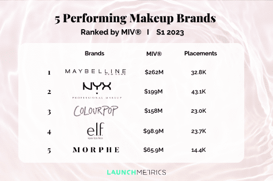 5 Performing High-Street Makeup Brands