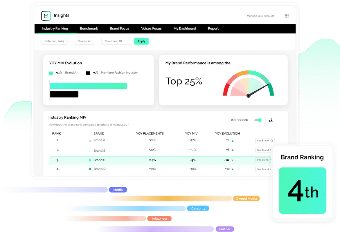 overview of marketing performance visible on brand tracking software