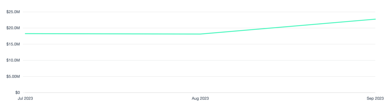 COS’ Media Impact Value™ Evolution from July to September (fashion week)