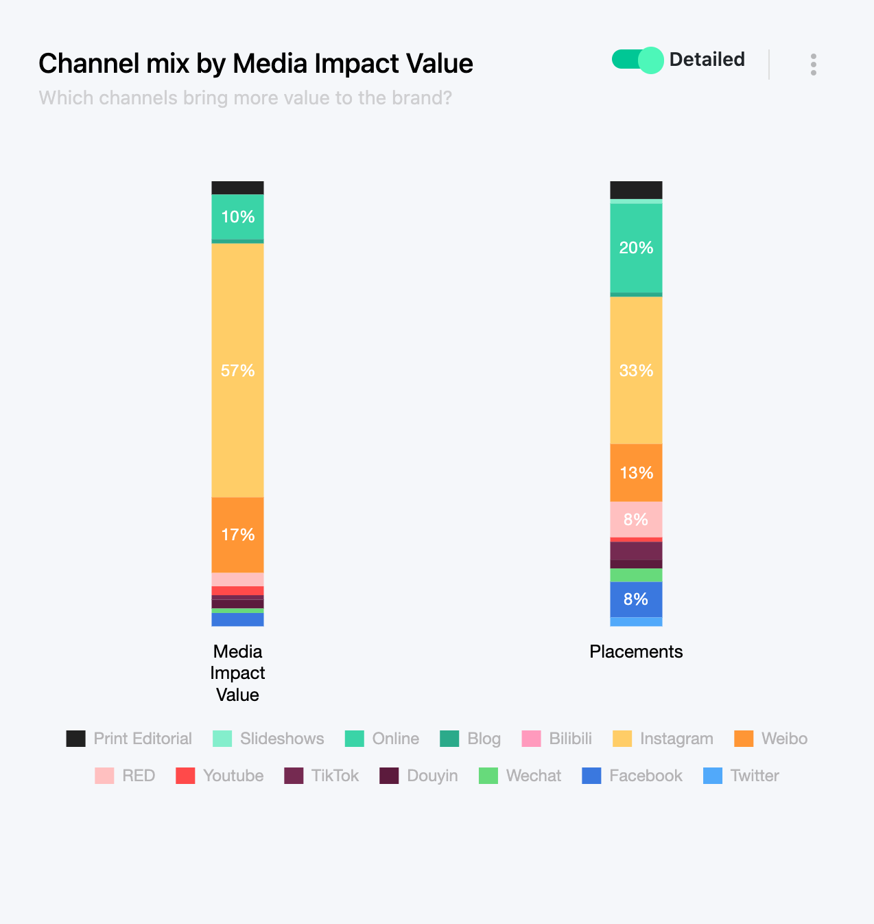 Channel Mix for Daniel Wellington