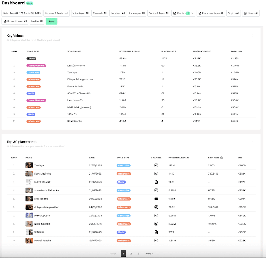 pr analytics dashboard showing voice analysis