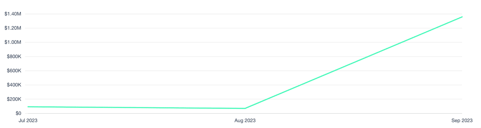 Theory’s Media Impact Value™ Evolution from July to September (Fashion Week)