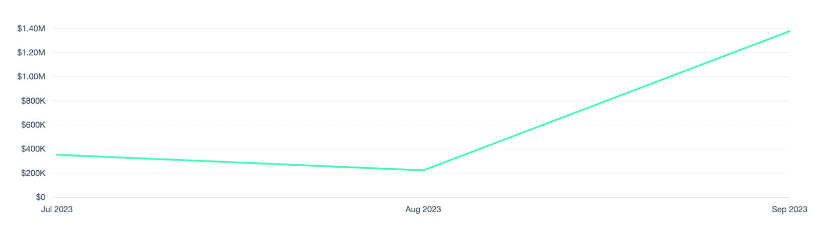 Iceberg’s Media Impact Value™ Evolution from July to September (Fashion Week)