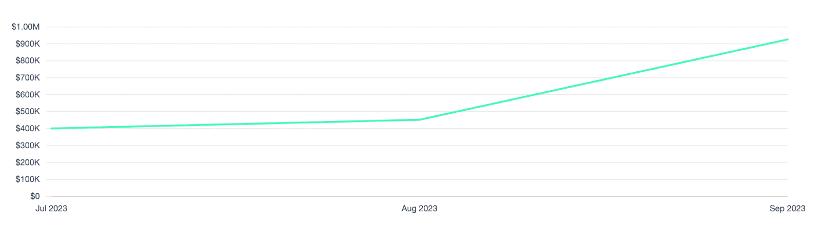 Holzweiler’s Media Impact Value™ Evolution from July to September (Fashion Week)