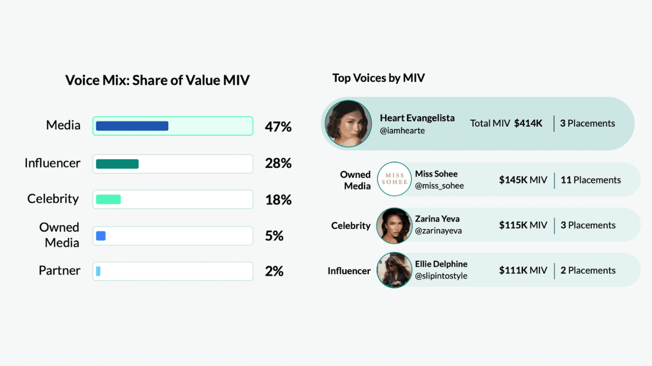 Launchmetrics - Brand Performance Indiactor - Top Voices By MIV and Share of Voice