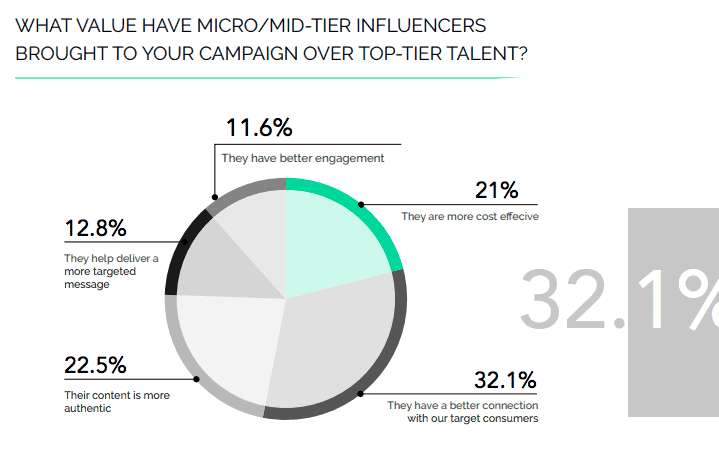 micro influencers