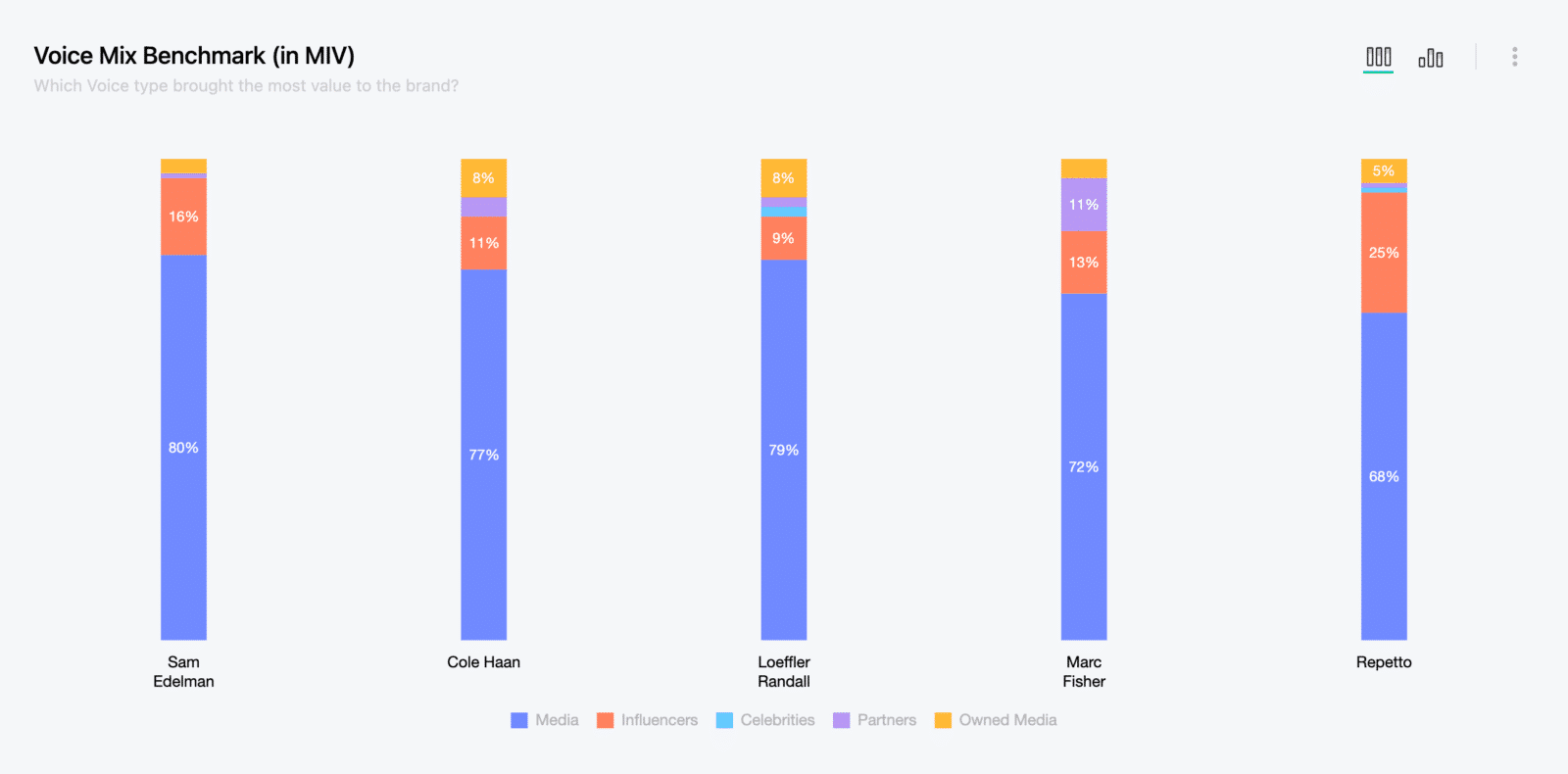 Voice Mix Benchmark for Footwear Brands