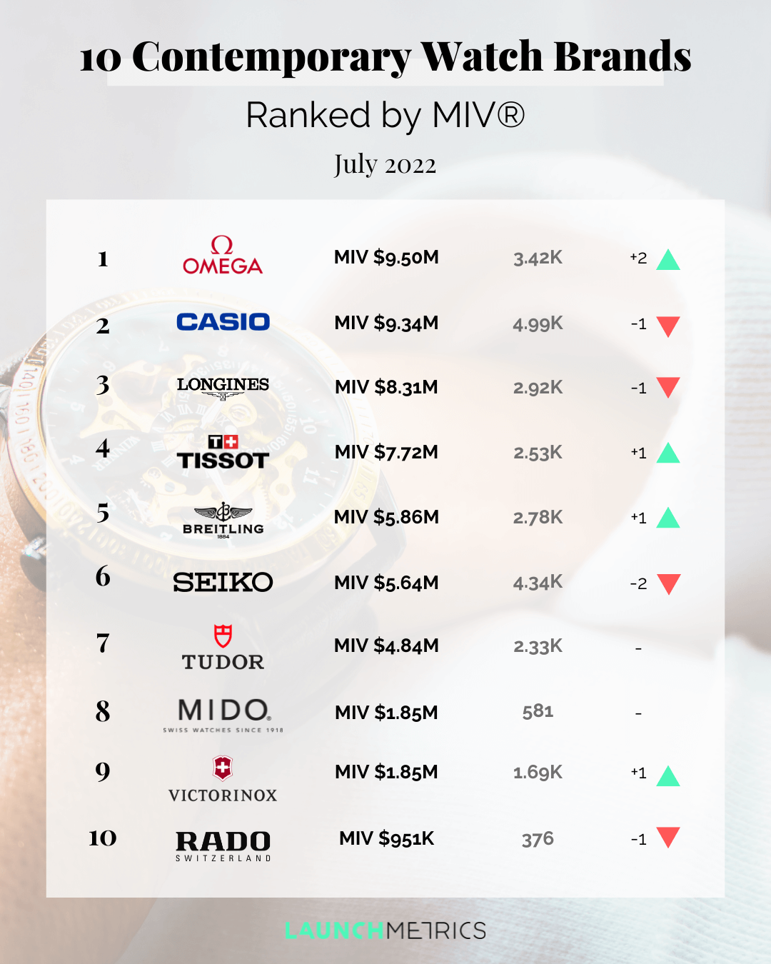 10 luxury watch brands ranked by MIV 2022