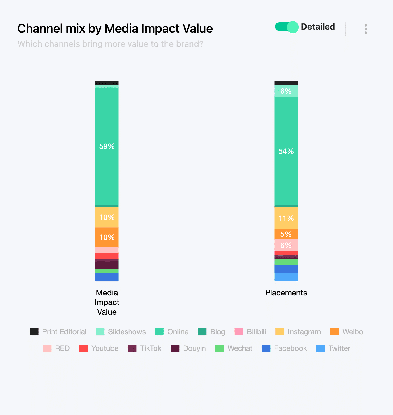 Channel Mix for Ugg