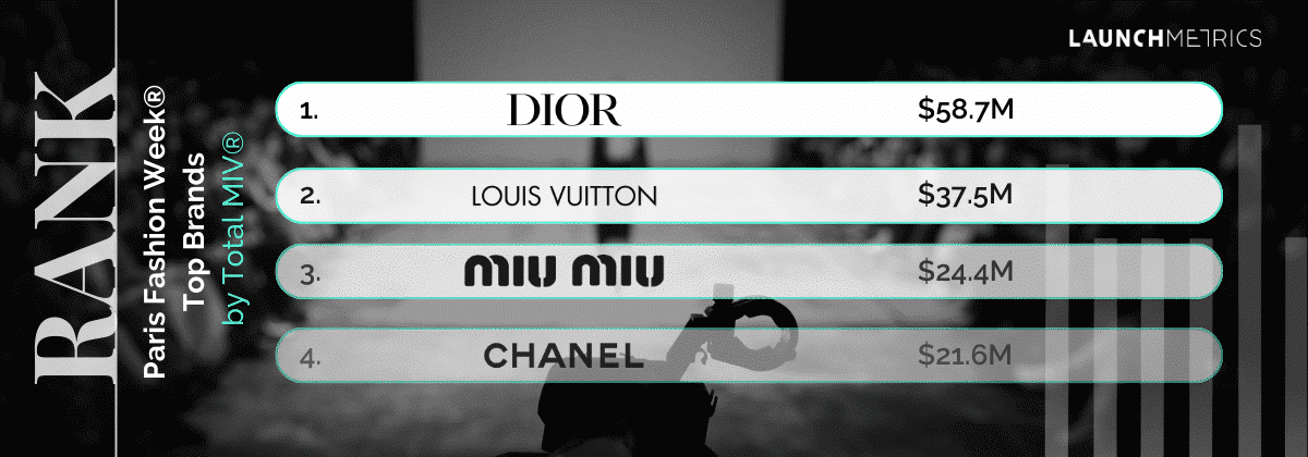 top brands at paris fashion week ranked by MIV