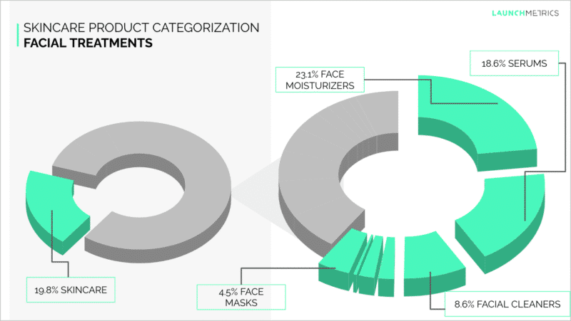 Beauty Insights: Facial Treatment Categorization