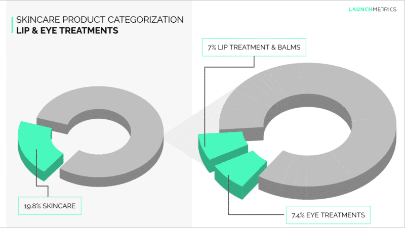 Beauty Insights: Lip & Eye Treatment Categorization