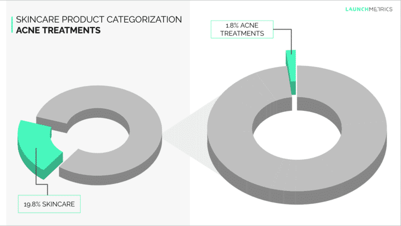 Beauty Insights: Acne Treatment Categorization