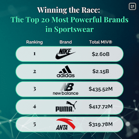 sportswear industry analysis report extract showing top 5 sportswear brands in 2022 ranking