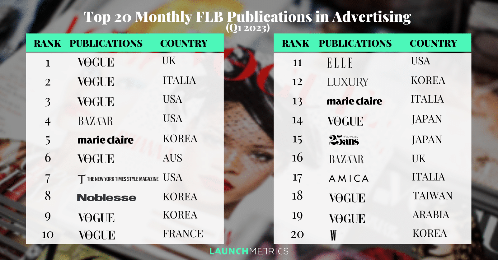 Analysing Investments in Top Magazines