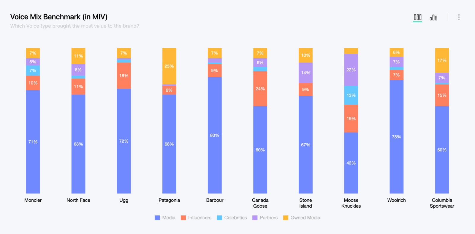 10 Outdoor Fashion Brands Voice Mix Benchmark by MIV®